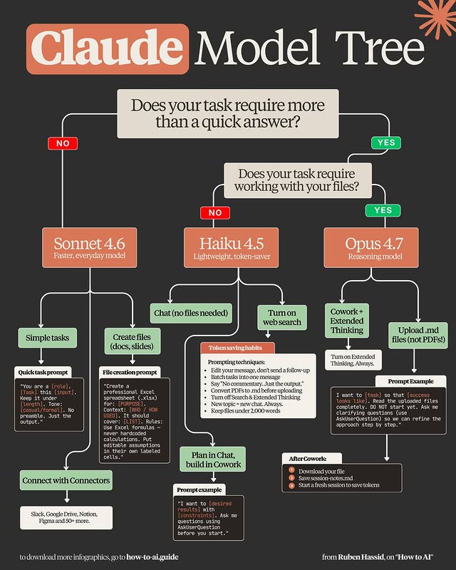 Save this Claude tree before your next prompt. Claude is not one tool. It's three models. Most peopl…