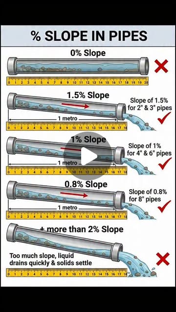This infographic illustrates one of the most critical physics-based rules in plumbing: Scouring Velo…
